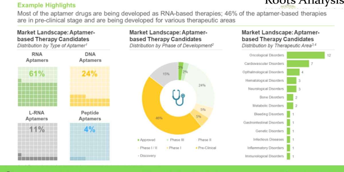 Aptamers – The rising realm amongst stakeholders in pursuit of alternative therapies to antibodies therapies