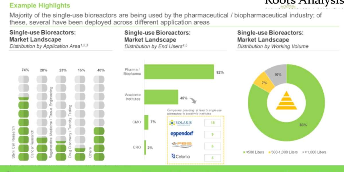 The single-use upstream bioprocessing technology market is projected to grow at a CAGR of 12%