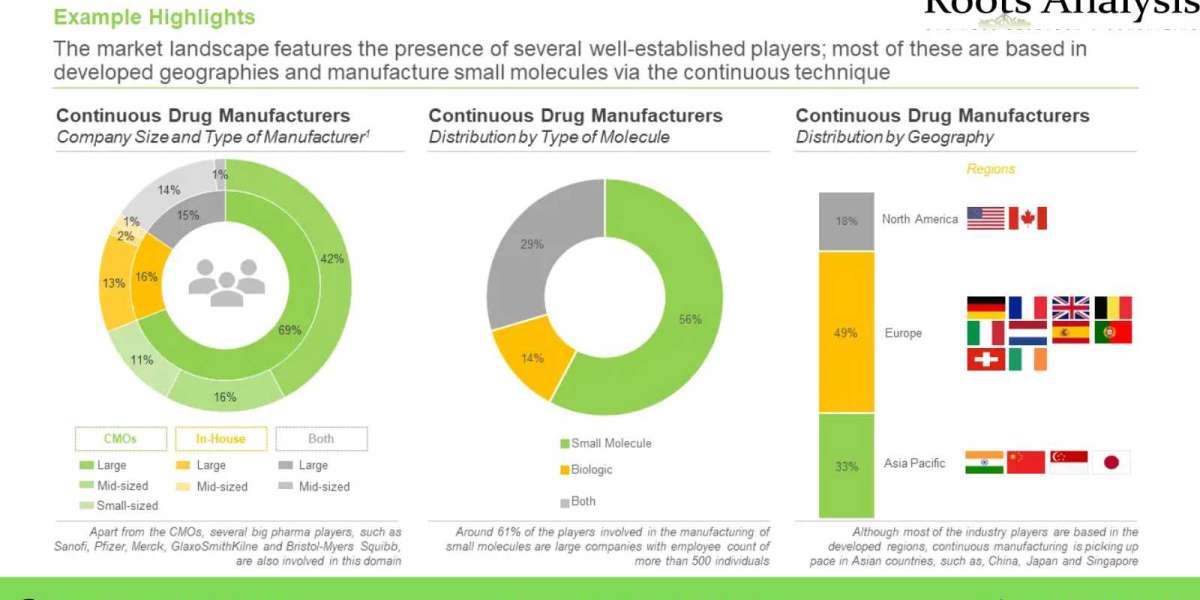 The continuous manufacturing market is projected to grow at an annualized rate of 17.3%