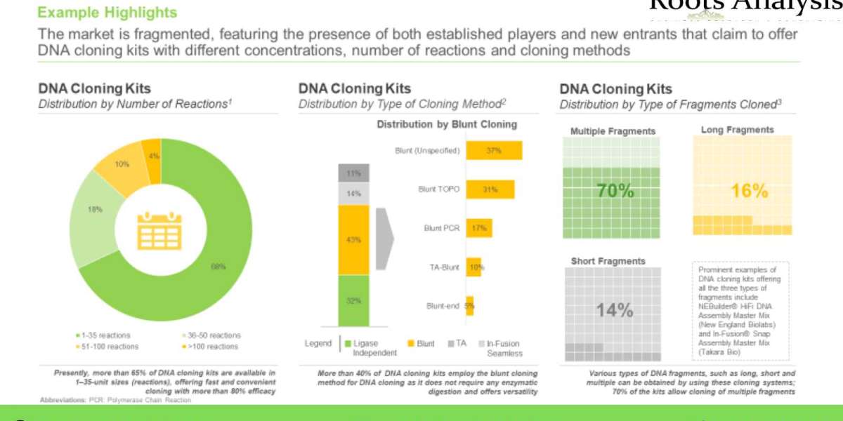 DNA Cloning Market: A Step Towards Future of Genetics Science