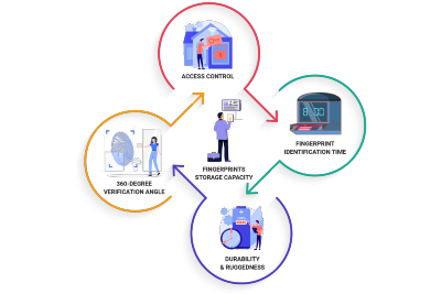 Biometric Attendance System | Fingerprint Attendance System