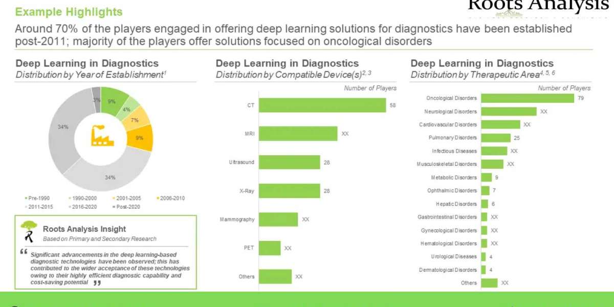 Deep Learning Market in Drug Discovery and Diagnostics Market, Industry Analysis, and Forecast to 2035