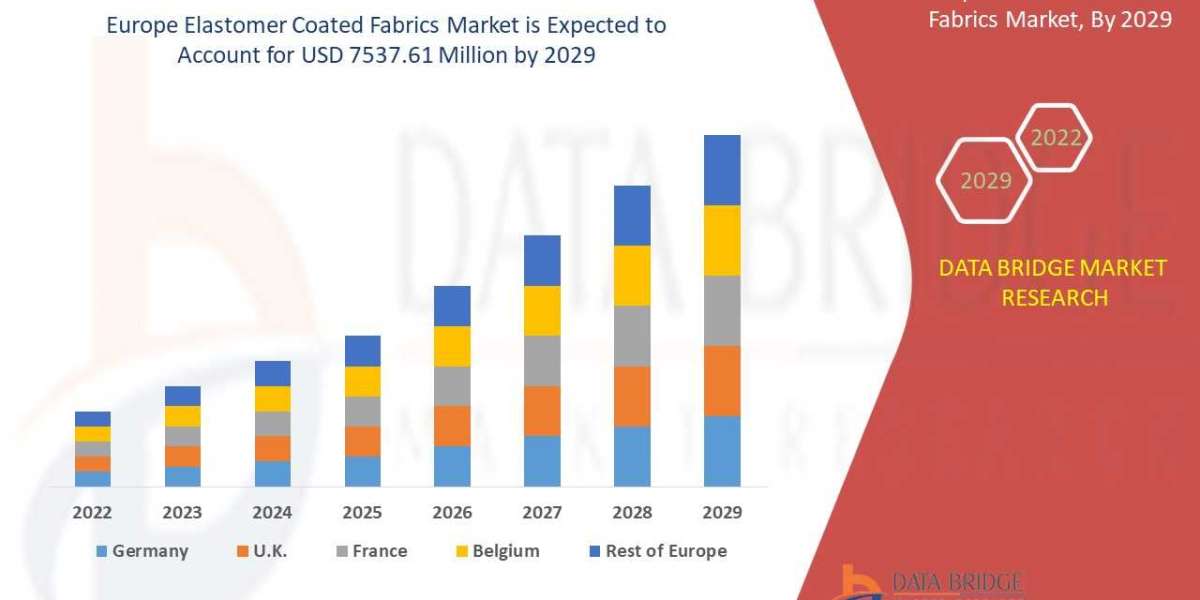 Europe Elastomer Coated Fabrics Market Analysis Size, Scope, Insight, Application, Technology, Measurable, analysis of 2