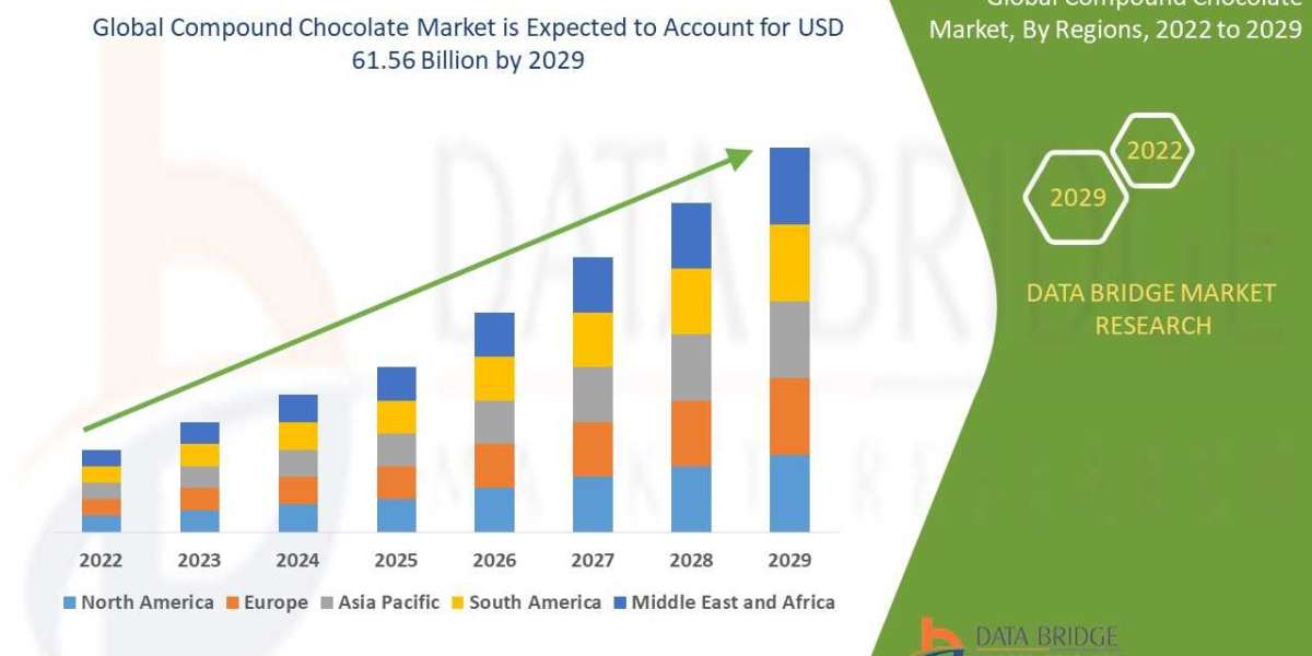 Compound Chocolate market By Product Application Manufacturer Sales and Segmentation - Forecast by 2029