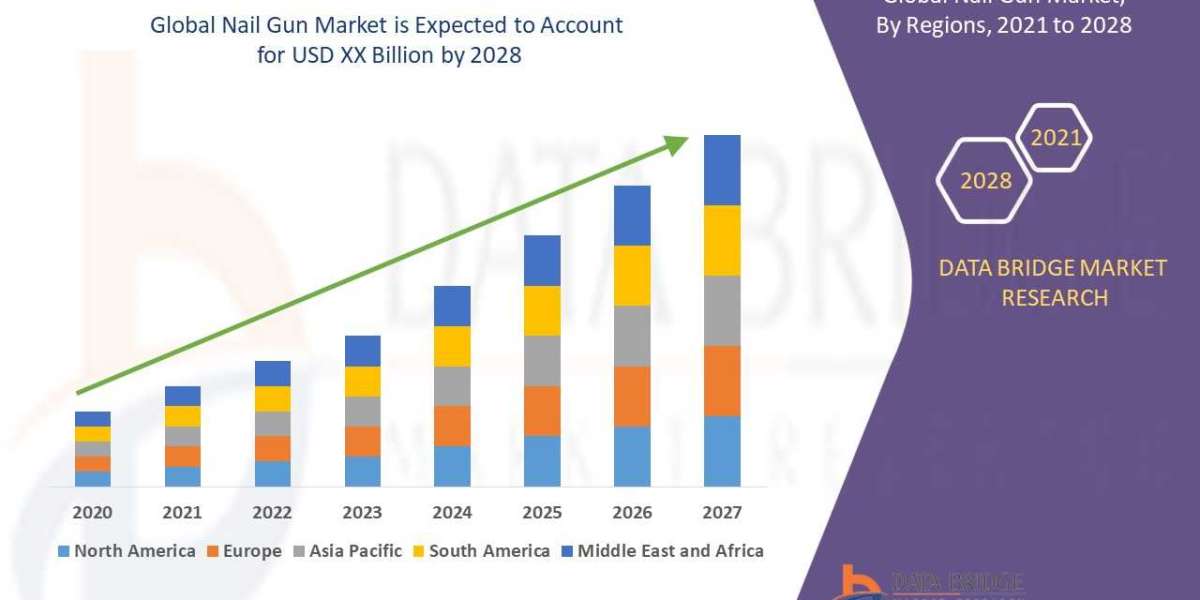 Nail Gun Market Size, Share & Industry Trends 2028