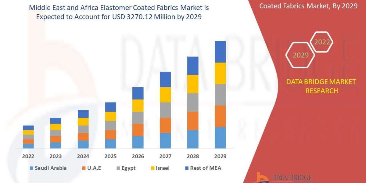 Middle East and Africa Elastomer Coated Fabrics Market Analysis Size, Scope, Insight, Application, Technology, analysis 