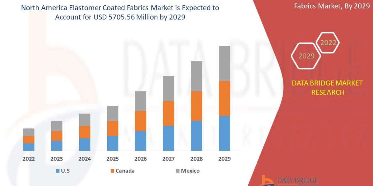 North America Elastomer Coated Fabrics Market Growth, Industry Size-Share, Global Trends, Application, Technology, Diagn