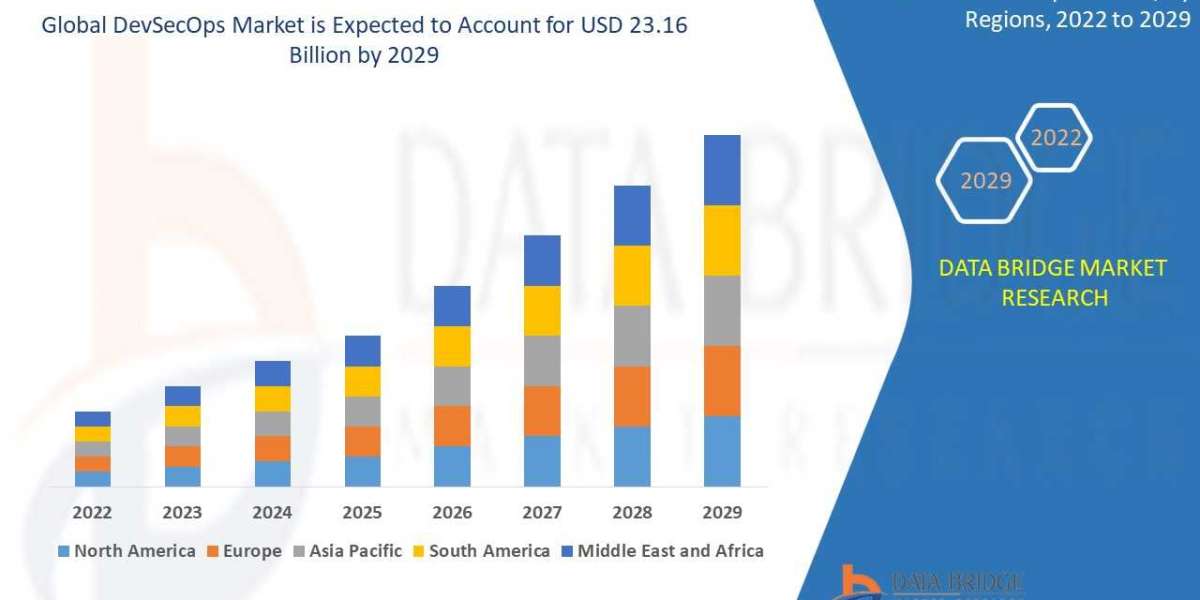 DevSEcOps Market Size, Trends, Growth Opportunities, Analysis and Forecast by 2029