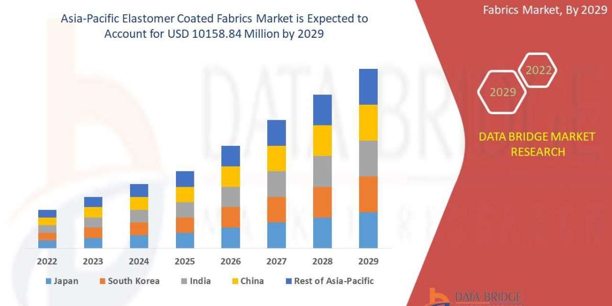 Asia-Pacific Elastomer Coated Fabrics Market Growth, Industry Size-Share, Trends, Demand, Application, Technology, Diagn