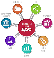 The role of HL7 standards in facilitating interoperability between EPIC EMR and other healthcare systems - TECHBOY