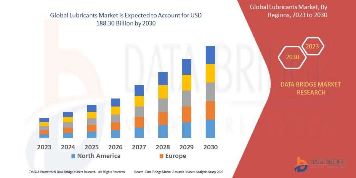 Lubricants Market Insights 2023: Trends, Size, CAGR, Growth Analysis by 2030