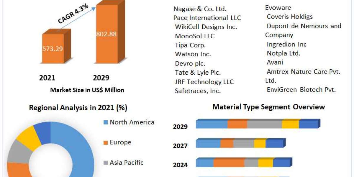 Edible Packaging Market Top companies, Development Strategy And Forecast 2029