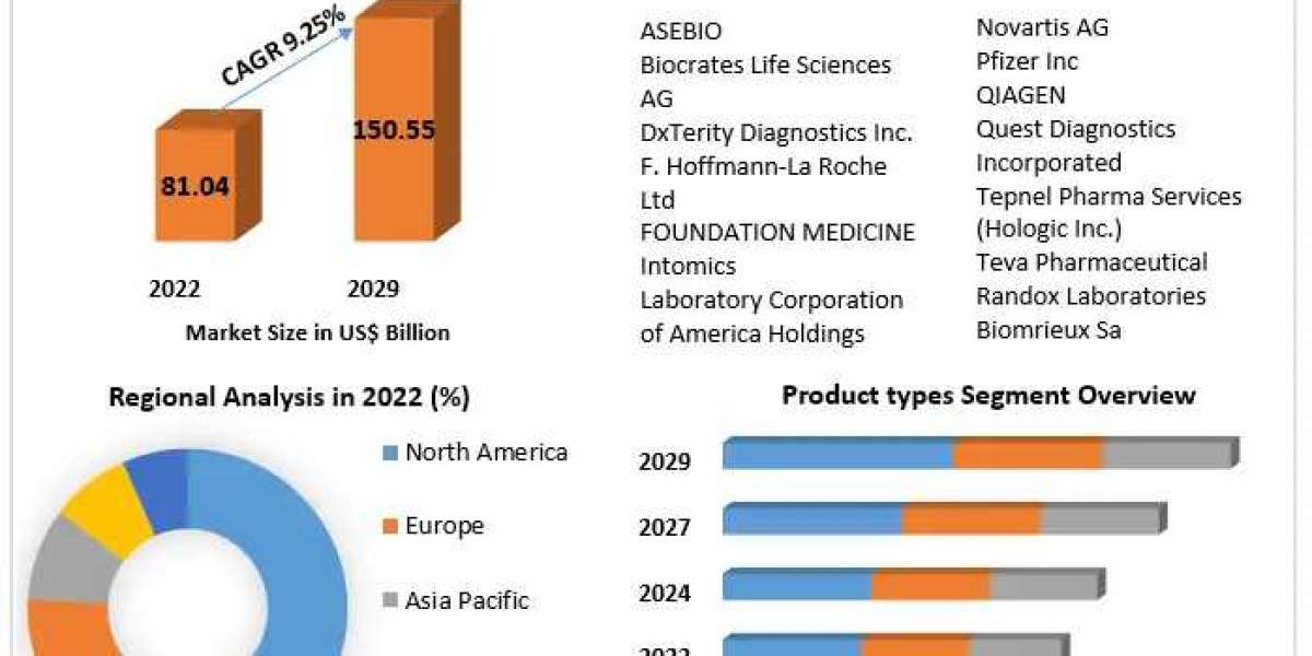 Precision Medicine Market is estimated to reach US$ 150.55 Bn by 2029, growing at a CAGR of 9.25% during the forecasted 