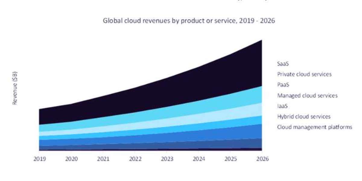 Leading the Way: Cloud Service Providers in the Oil and Gas Market