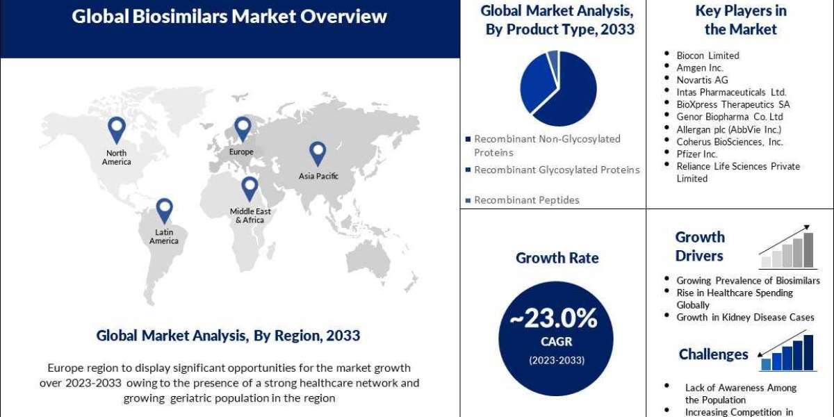 Biosimilars Market Global Demand Analysis by CAGR of 23% During 2023-2033