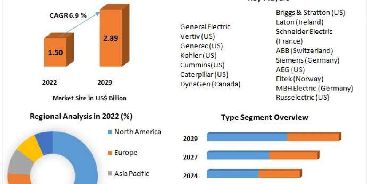 Transfer Switch Market By Propulsion Type, and Forecast 2029