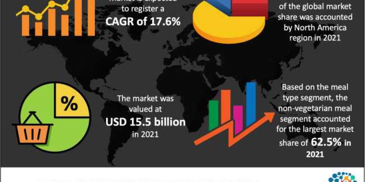 Meal Kit Delivery Services Market Demand Enlarge as New Benefits Discovered