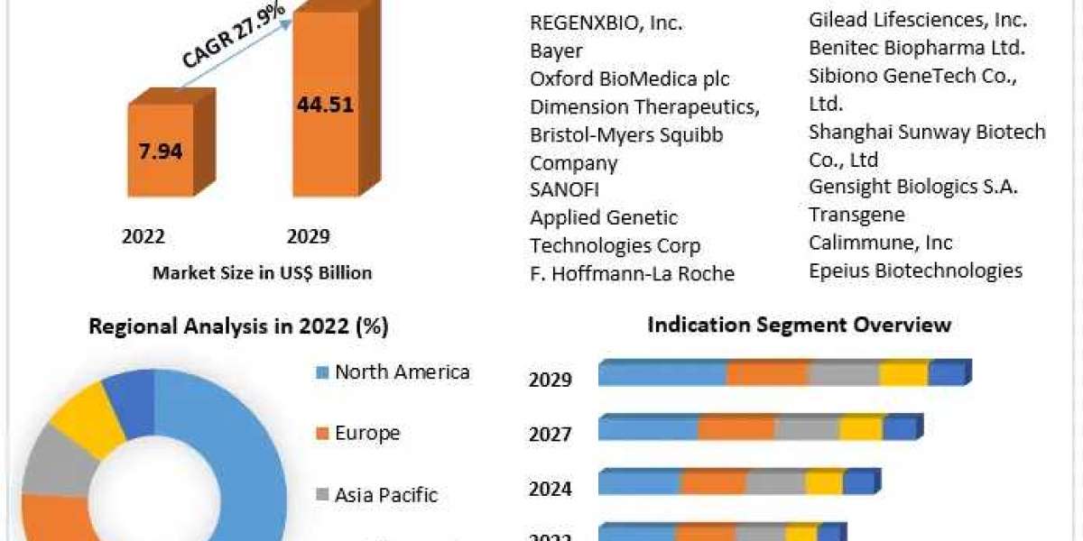 Gene Therapy Market  size was valued at US$ 44.51 Bn.in 2029 and the total revenue is expected to grow at a CAGR of 27.9