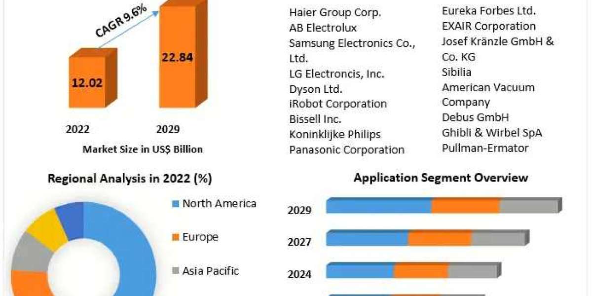 Vacuum Cleaner Market to cross USD 22.84 Bn  by 2029