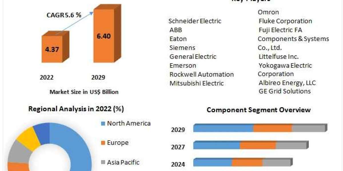 Power Monitoring Market Growth, Overview with Detailed Analysis 2029