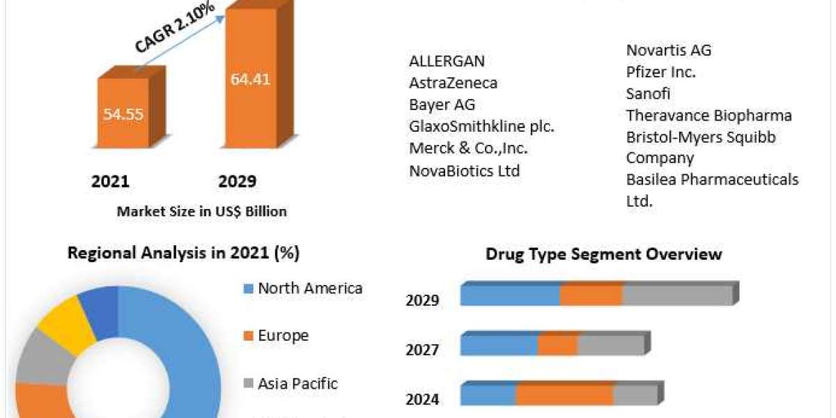 Grampositive Bacterial Infections Market Size, Share, Price, Demand, Growth, Analysis, Forecast .