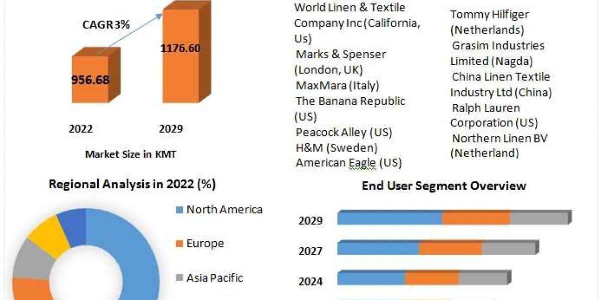 Linen Fabric Market Global Demand, Sales, Consumption and Forecasts to forecast 2029