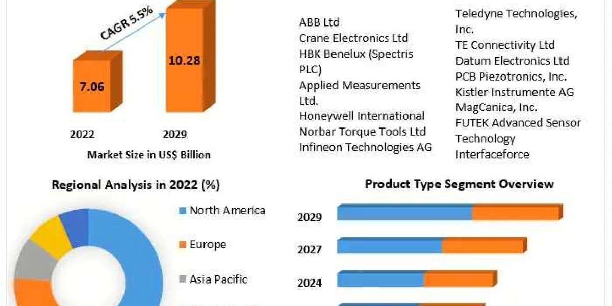 Torque Sensor Market  is expected to reach a value of 10.28 Bn.  By 2029