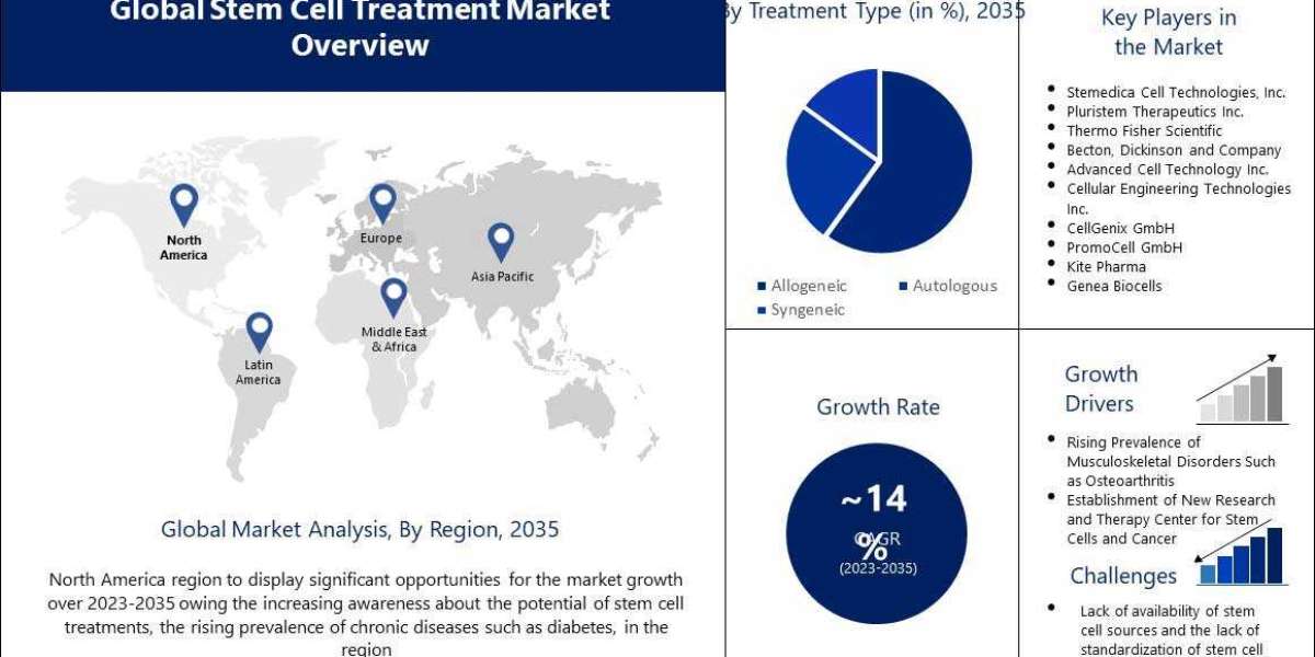 Stem Cell Treatment Market Size with Growth Opportunities, Future Trends and Share with Revenue Forecast 2023 – 2035