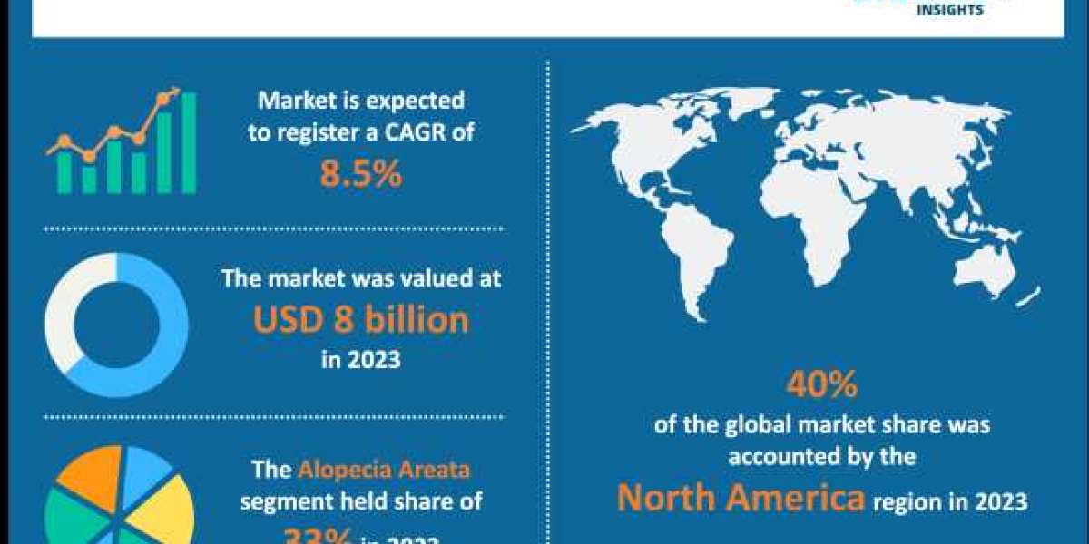 Alopecia Market Set to Garner Higher Revenue Globally