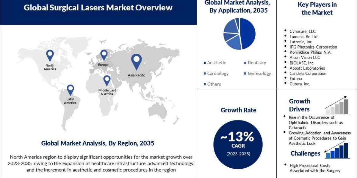 Surgical Lasers Market Projected to Witness Substantial Growth: Analysis and Statistics 2023-2035