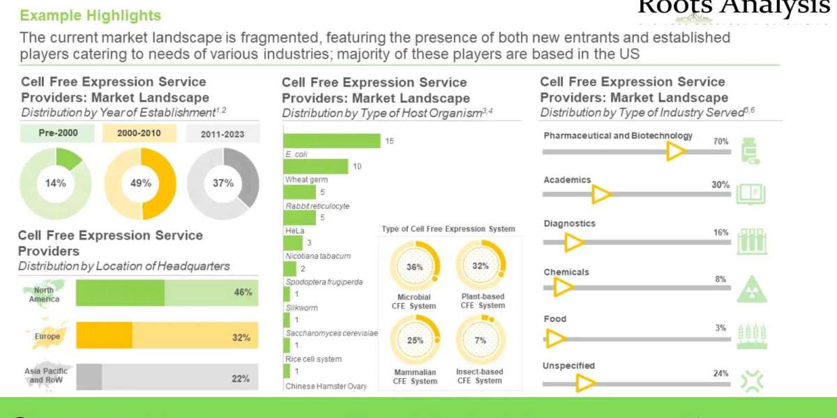 Cell Free Expression market Trend and Market Forecast 2035