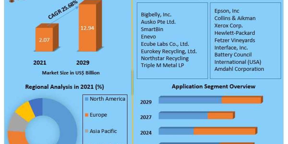 Smart Waste and Recycling System Market Industry Outlook, Size, Growth Factors, and Forecast To, 2029