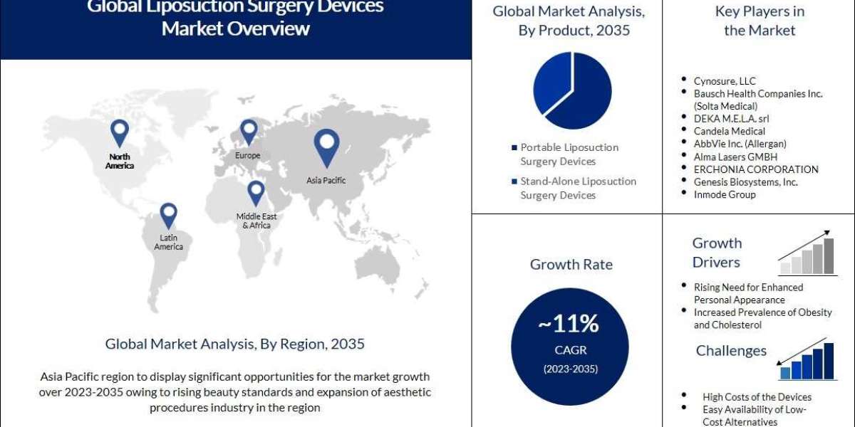 Liposuction Surgery Device Market: Latest Trends and Business Opportunities from 2023 to 2035