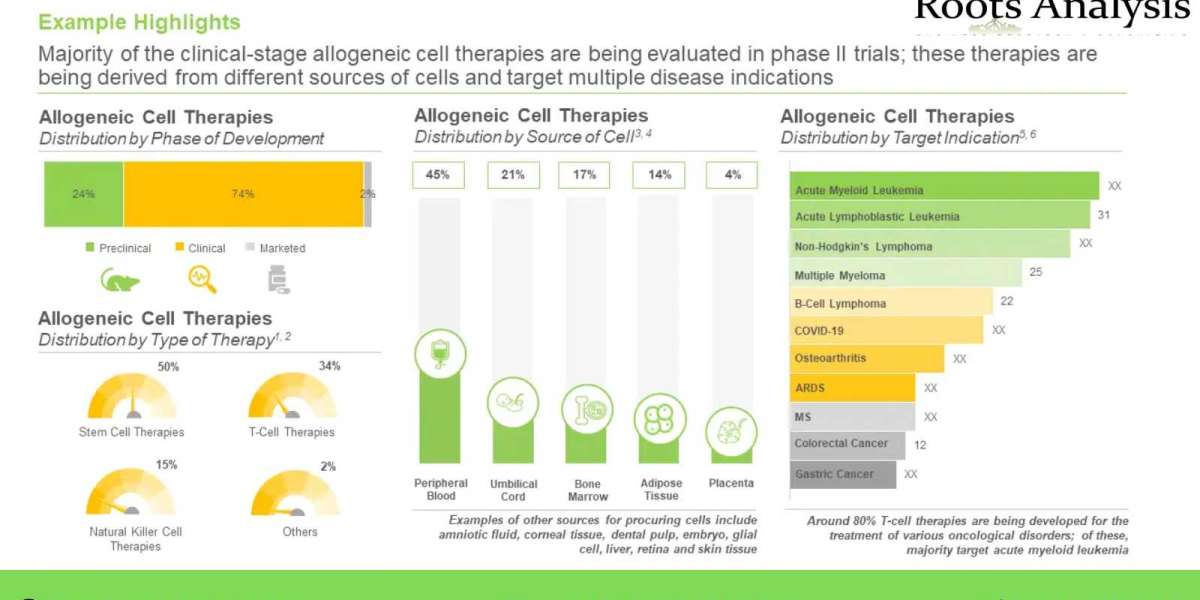 Allogeneic Cell Therapy market Trends, Analysis by 2035