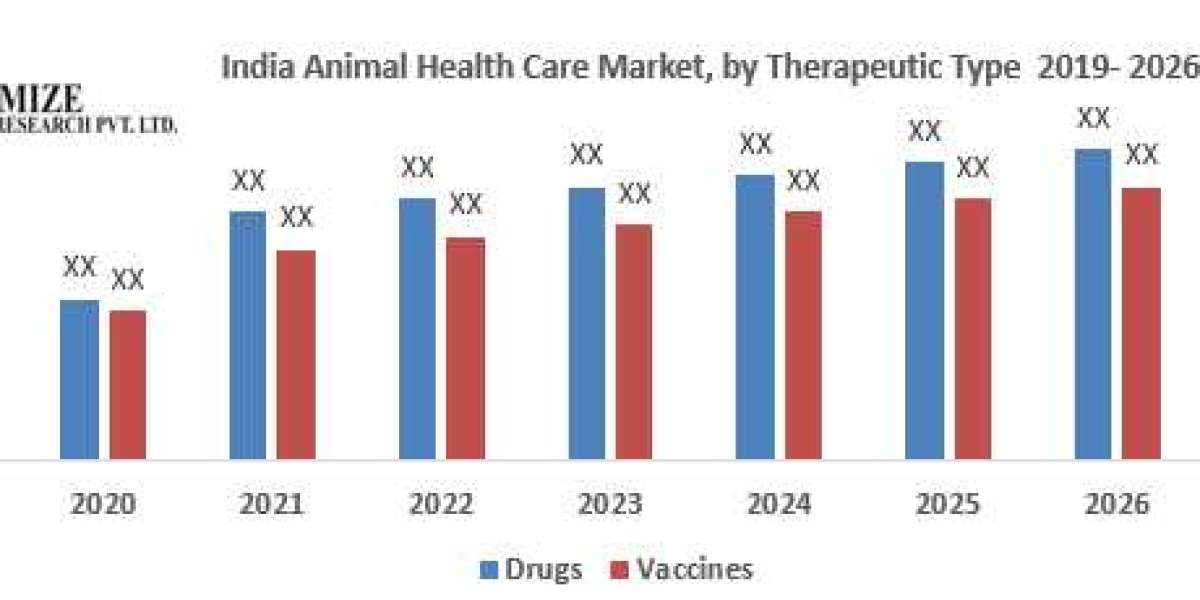 India Animal Health Care Market Growth, Size, Share, Opportunities, Industry Analysis & Forecast to 2027