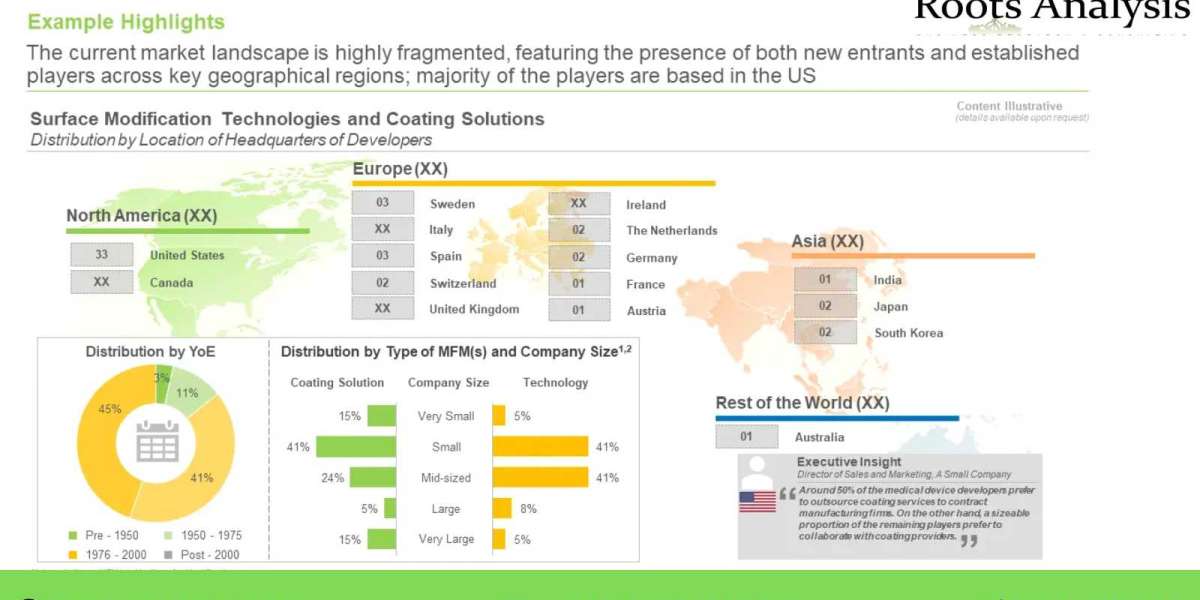 Medical Device Coating market 2023 – Industry Growth by 2035