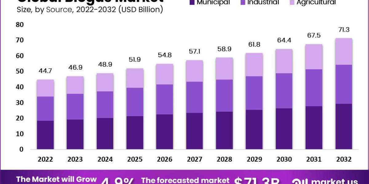 Biogas Market Growth, Trend, Analysis, Future Opportunities and Industry Forecast to 2032