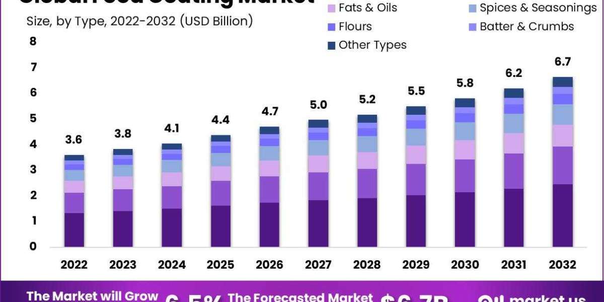 Dressed to Digest: Unveiling the Dynamics of the Food Coating Industry