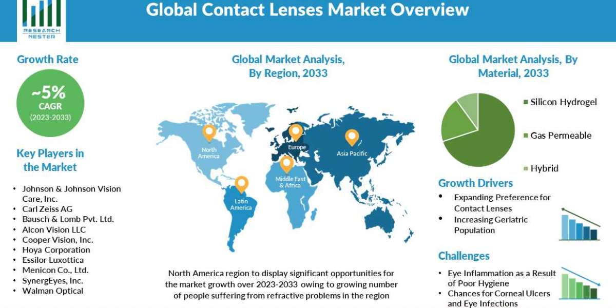 Contact Lenses Market Insights: Emerging Trends and Profitable Business Opportunities 2033