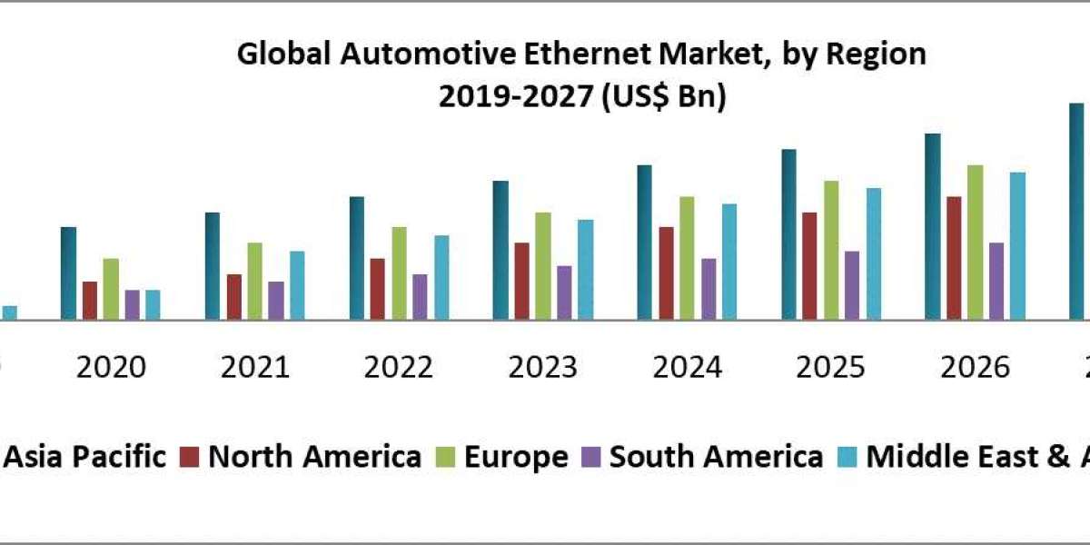 Automotive Ethernet Market Global Production, Growth, Share, Demand and Applications Forecast to 2027