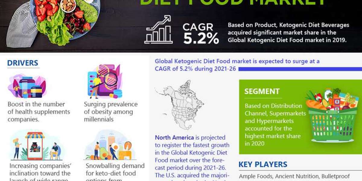 Ketogenic Diet Food Market Analysis Forecast 2021-2026 Industry Demand, Sales, Growth by Key Players