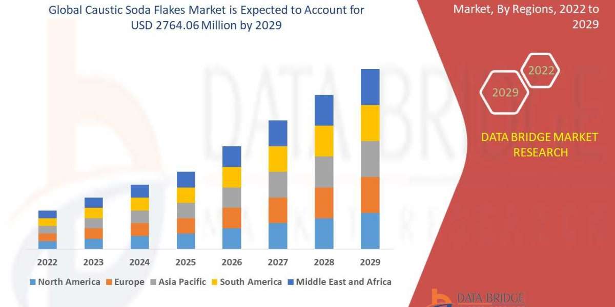 Caustic Soda Flakes Market  is set to Boom Worldwide at a CAGR of  3.10% by 2029