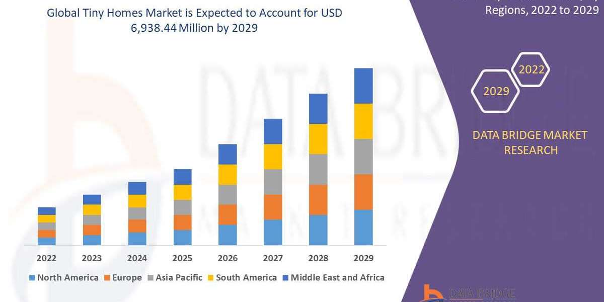 Tiny Homes Market Growing to Unveil a Remarkable CAGR of 3.5% By 2029