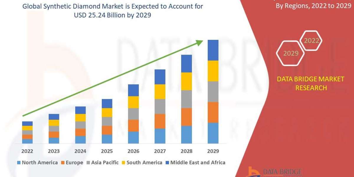 Synthetic Diamond Market size, Scope, Growth Opportunities, Trends by Manufacturers And Forecast to 2029