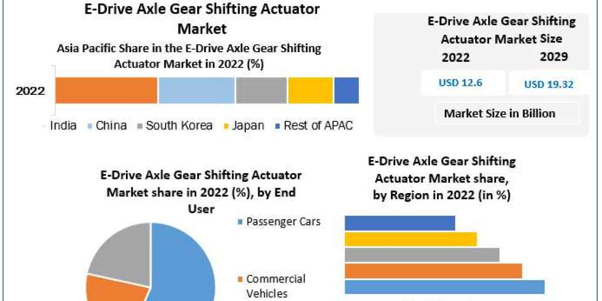 "Innovations and Advancements in E-Drive Axle Gear Shifting Actuator Technology"