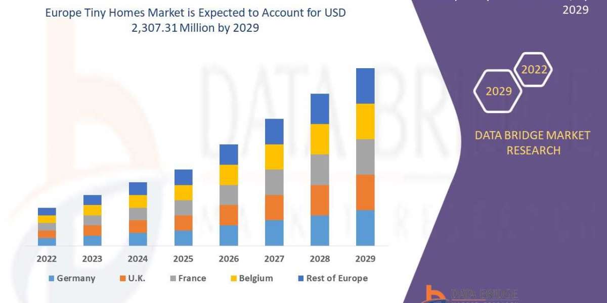 Europe Tiny Homes Market to Register Highest CAGR Growth of 4.1% by 2029