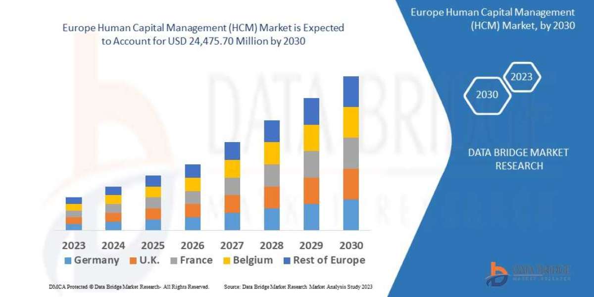 Europe Human Capital Management (HCM) Market is expected to grow by USD 24, 475.70 million during 2023-2030