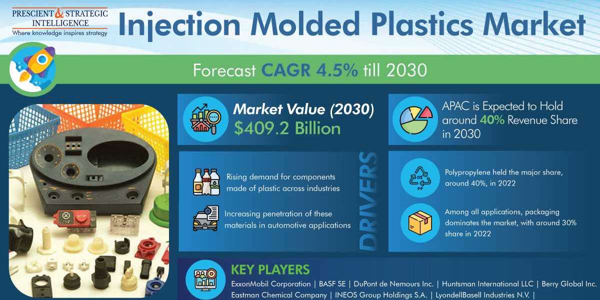 Injection Molded Plastics Market Is Led by Polypropylene