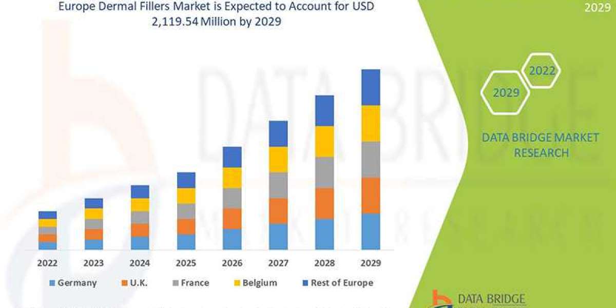 Europe Dermal Fillers Market  is estimated to witness surging demand at a CAGR of 10.00%  by 2029