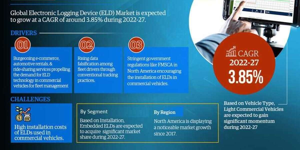 By 2027, the Electronic Logging Device (ELD) Market will expand by Largest Innovation Featuring Top Key Players